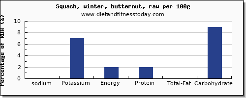sodium and nutrition facts in butternut squash per 100g